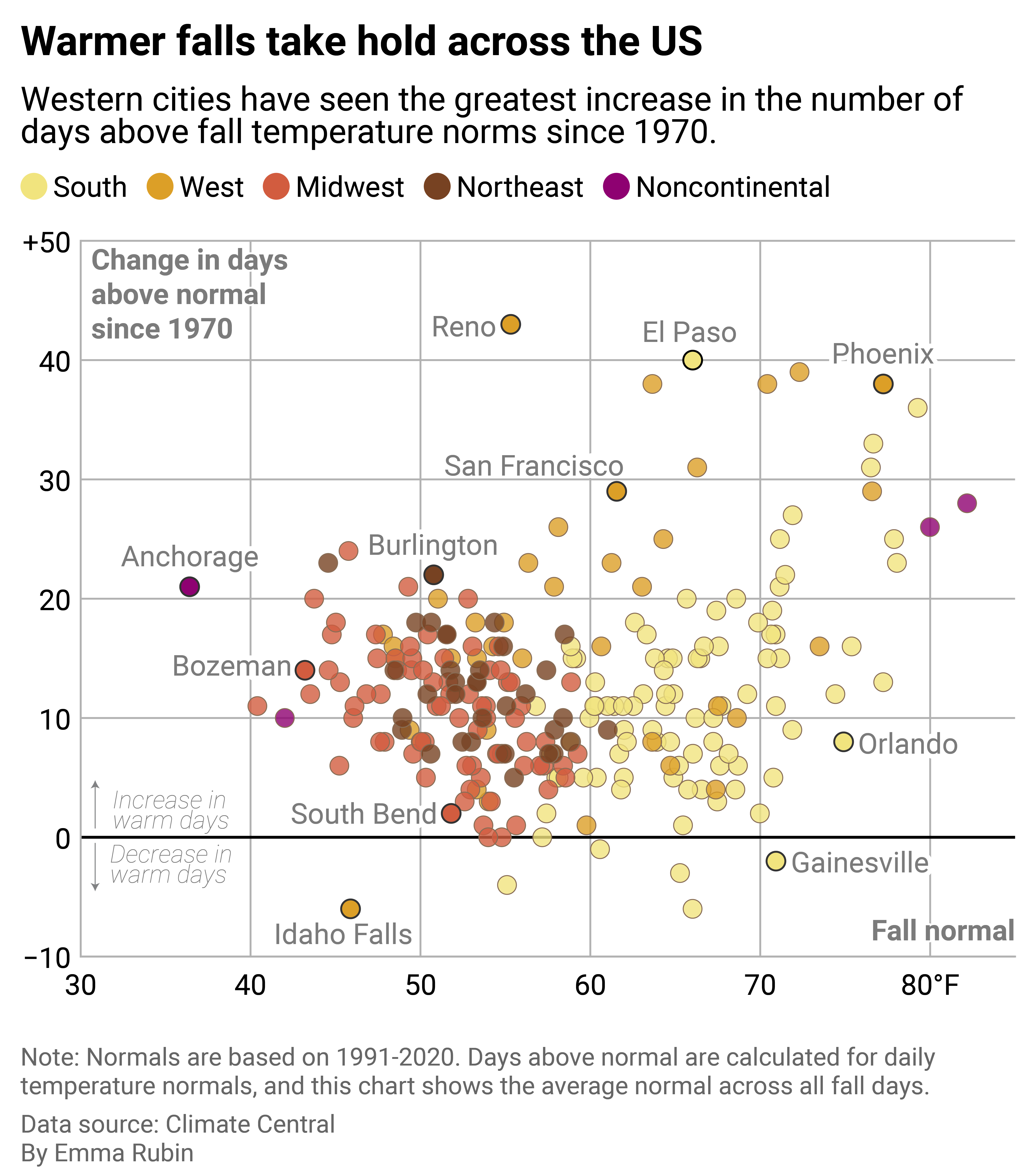 Scatterplot showing warmer falls are taking hold across the U.S. Western cities have seen the greatest increase in the number of days above fall temperature norms since 1970.