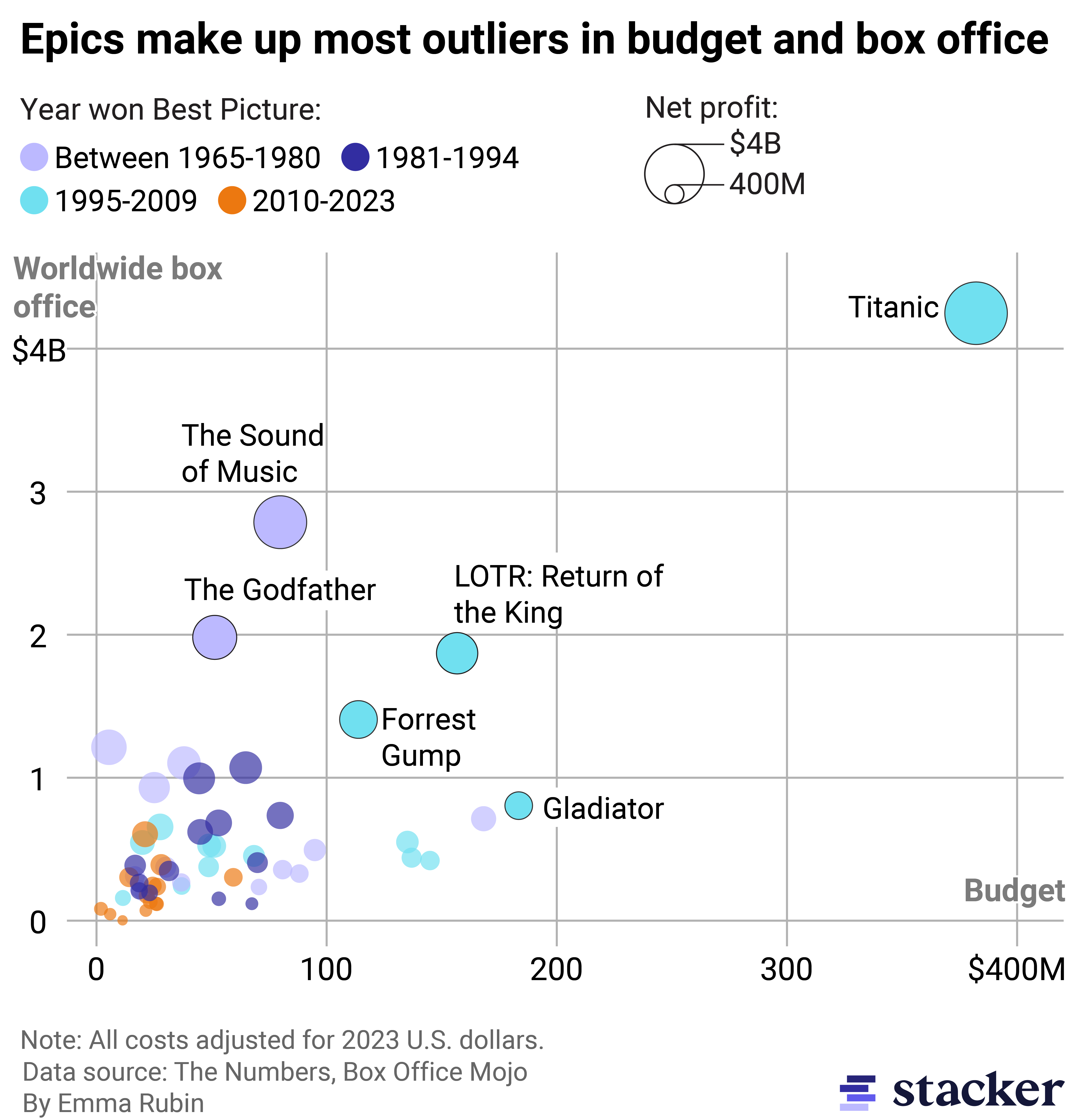 Scatterplot showing epics like Titanic and Lord of the Rings make up outliers among Best Picture winners for higher budgets and box office returns.