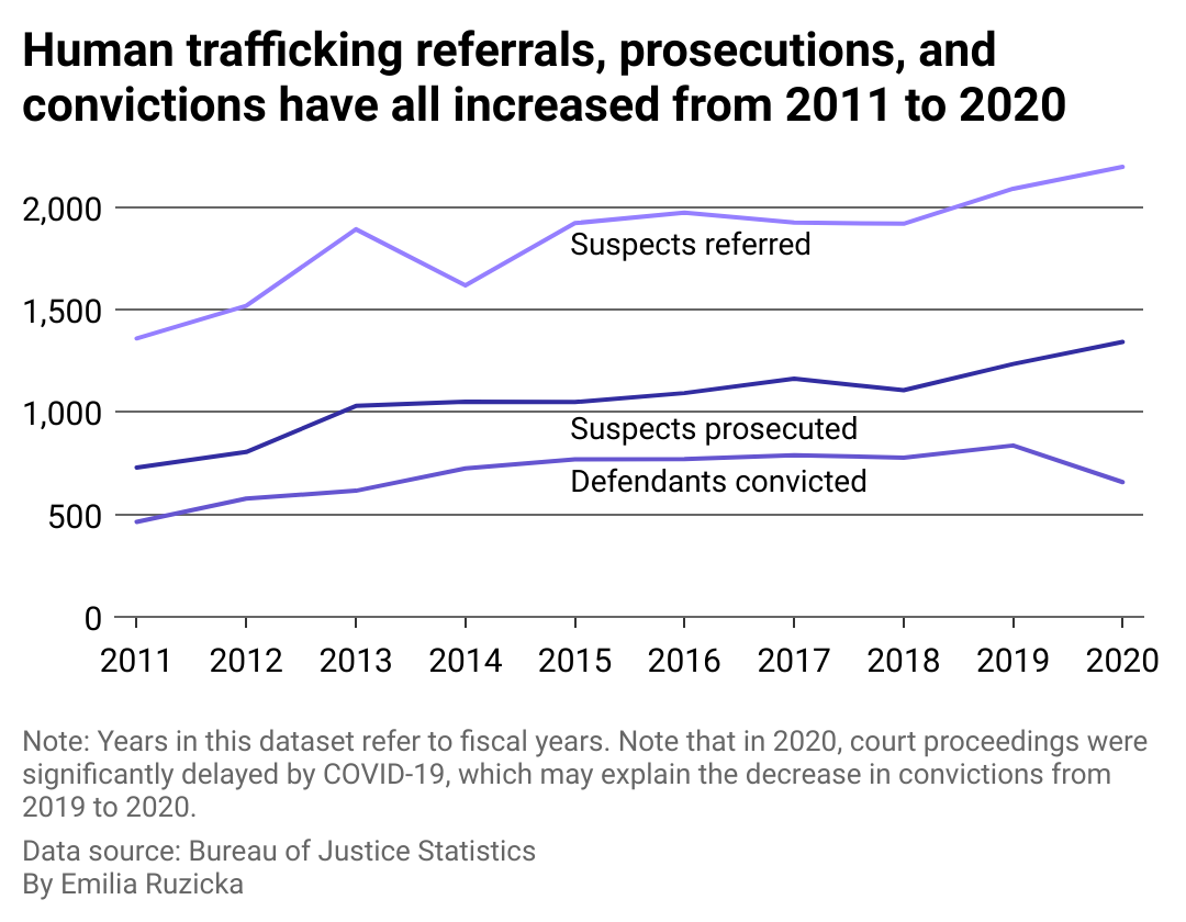 A line chart showing that human trafficking referrals, prosecutions, and convictions have all increased from 2011 to 2020.