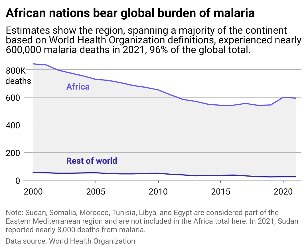 Line chart showing African nations bear global burden of malaria based on annual deaths from the disease. Estimates show the region, spanning the majority of the continent based on WHO definitions, experienced nearly 600,000 malaria deaths in 2021, 96% of the global total.