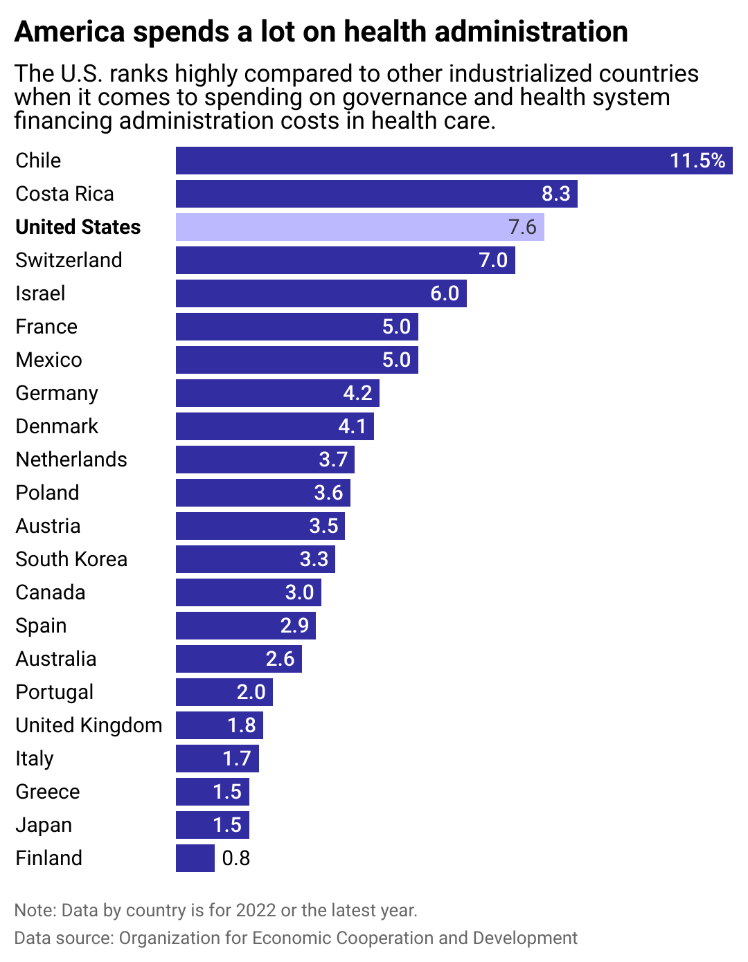 Bar chart showing U.S. ranks third when it comes to spending on health system financing administration costs.