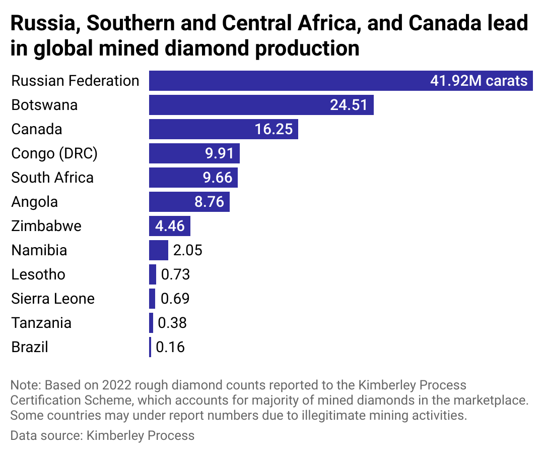 Bar chart showing Russia, Southern and Central Africa, and Canada lead in global diamond production.