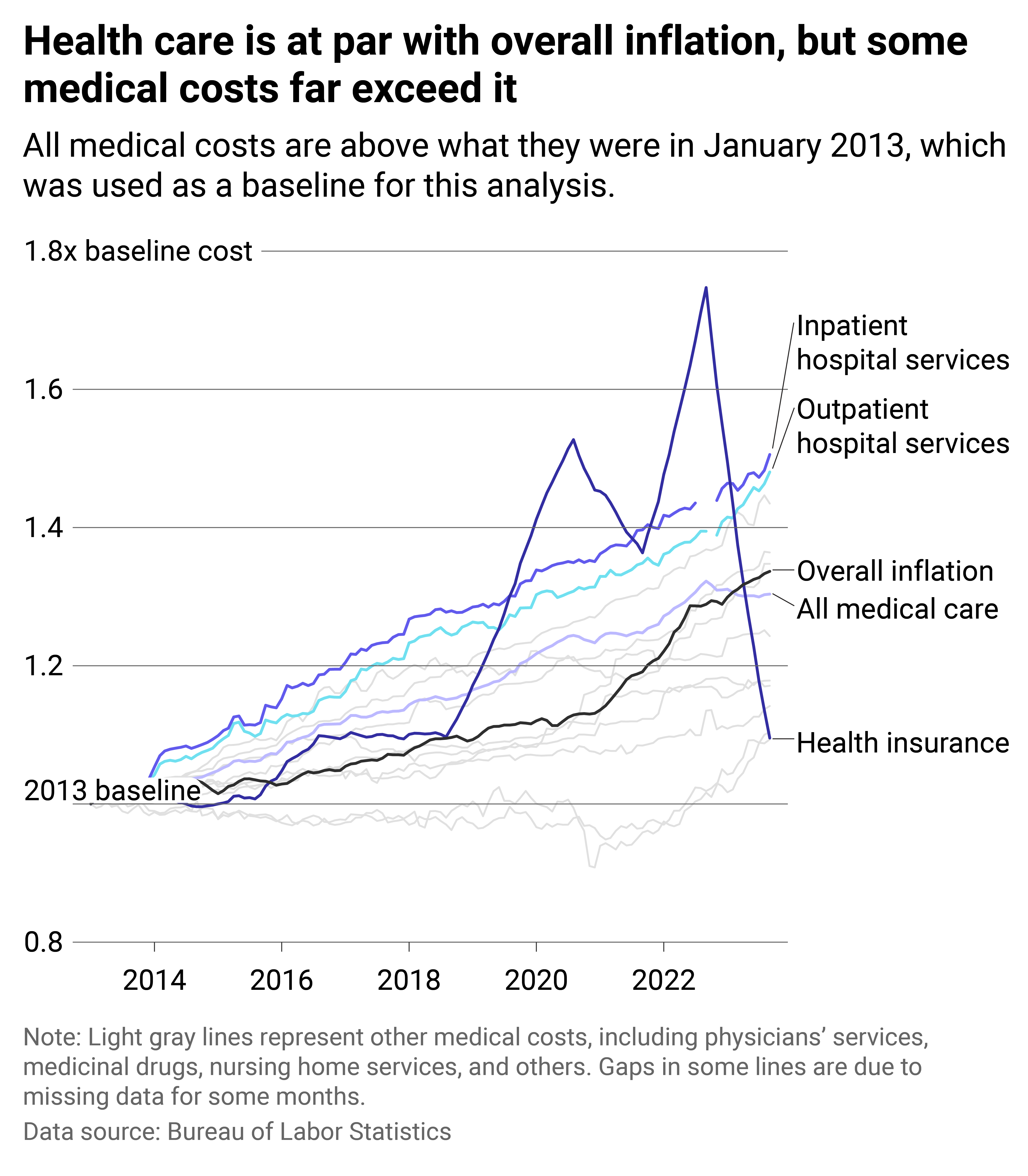 A multiline chart showing inflation among a variety of medical costs, as well as overall inflation and overall medical inflation.