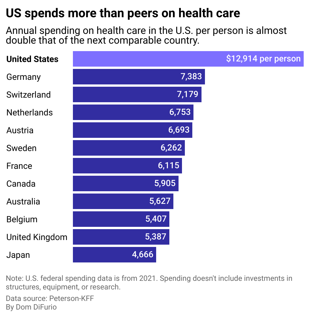 A vertical bar chart showing the amount the U.S. and 11 comparable nations spend per person on health care annually. The U.S. tops the list with $12,000 per year per person. The next highest is Germany with $7,400 per year.