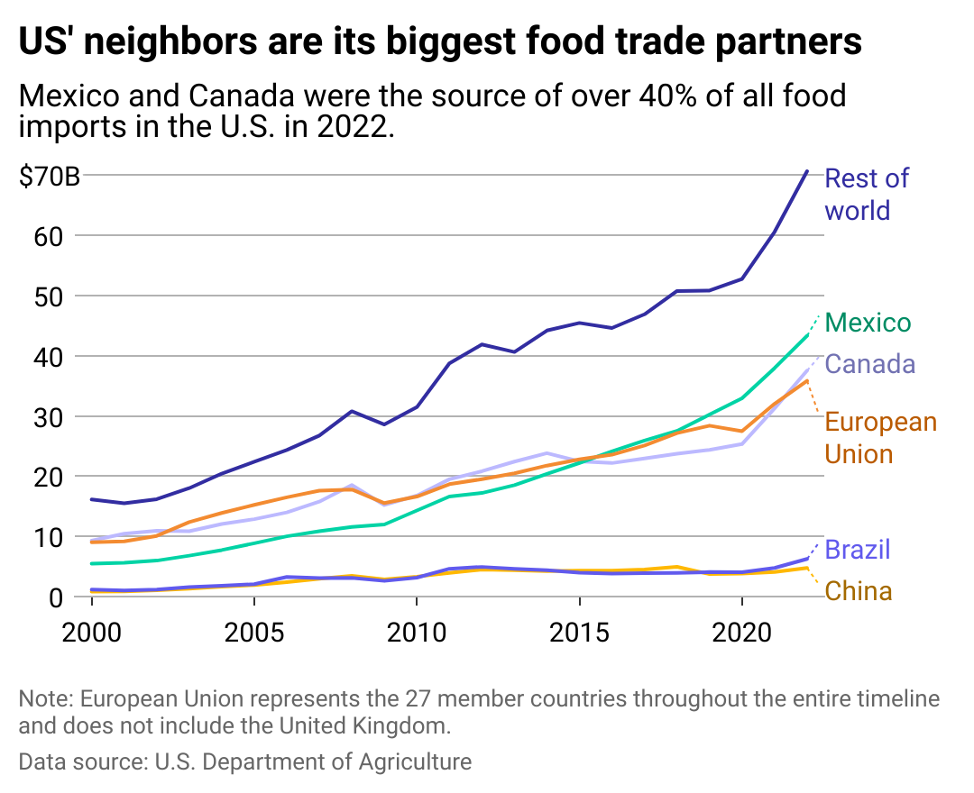 Line chart showing Mexico and Canada were the source of one-fifth of all food imports in the U.S. in 2022. Their share has shrinked over the past two decades, with other parts of the world accounting for more U.S. imports today. 