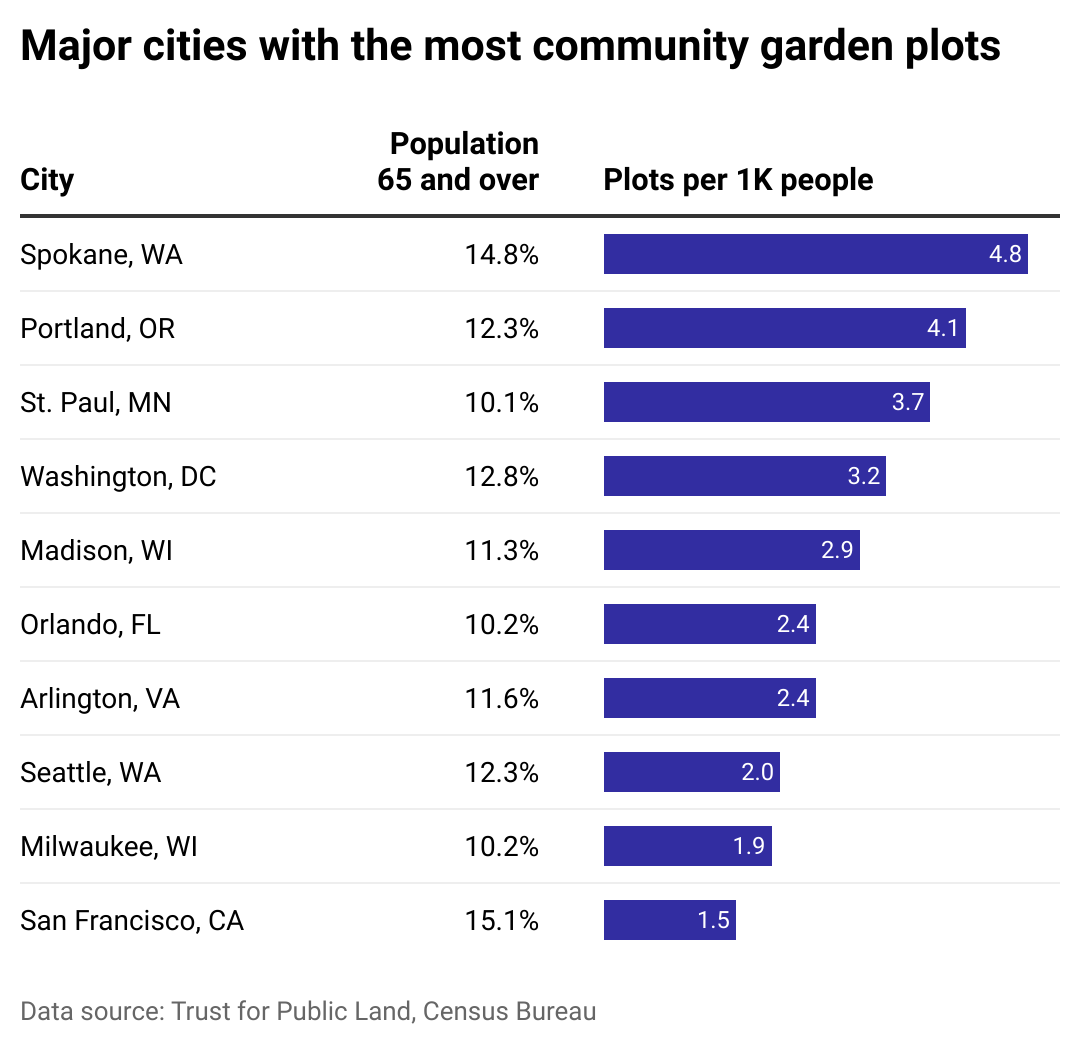 Table showing which major cities have the most public gardening plots per 1,000 people Portland, Oregon is number one.