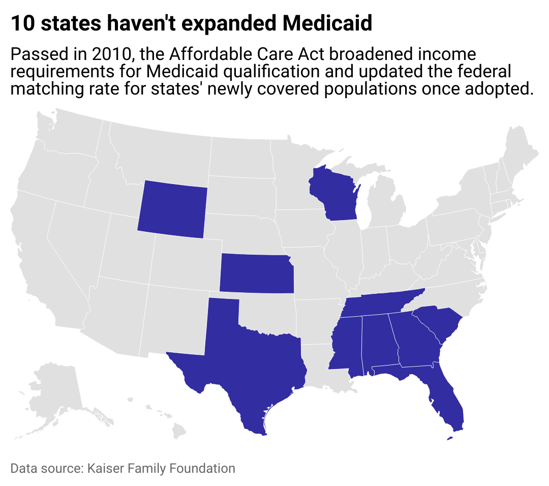 Map showing the 10 states which haven't expanded Medicaid. Passed in 2010, the Affordable Care Act broadened income requirements for Medicaid qualification and updated the federal matching rate for states' newly covered populations once adopted. 