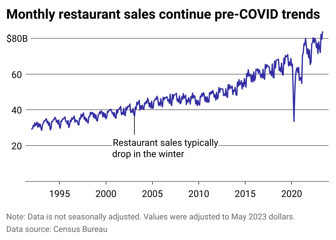 A line chart showing monthly restaurant spending, with levels surpassing pre-covid levels in 2021 and beyond.