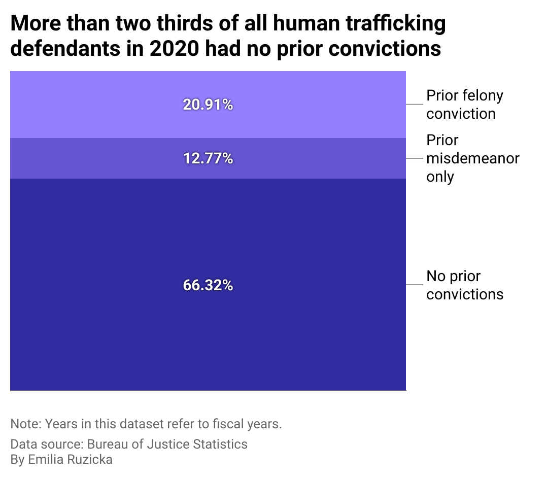 A stacked bar chart showing that more than two thirds of all human trafficking defendants in 2020 had no prior convictions.