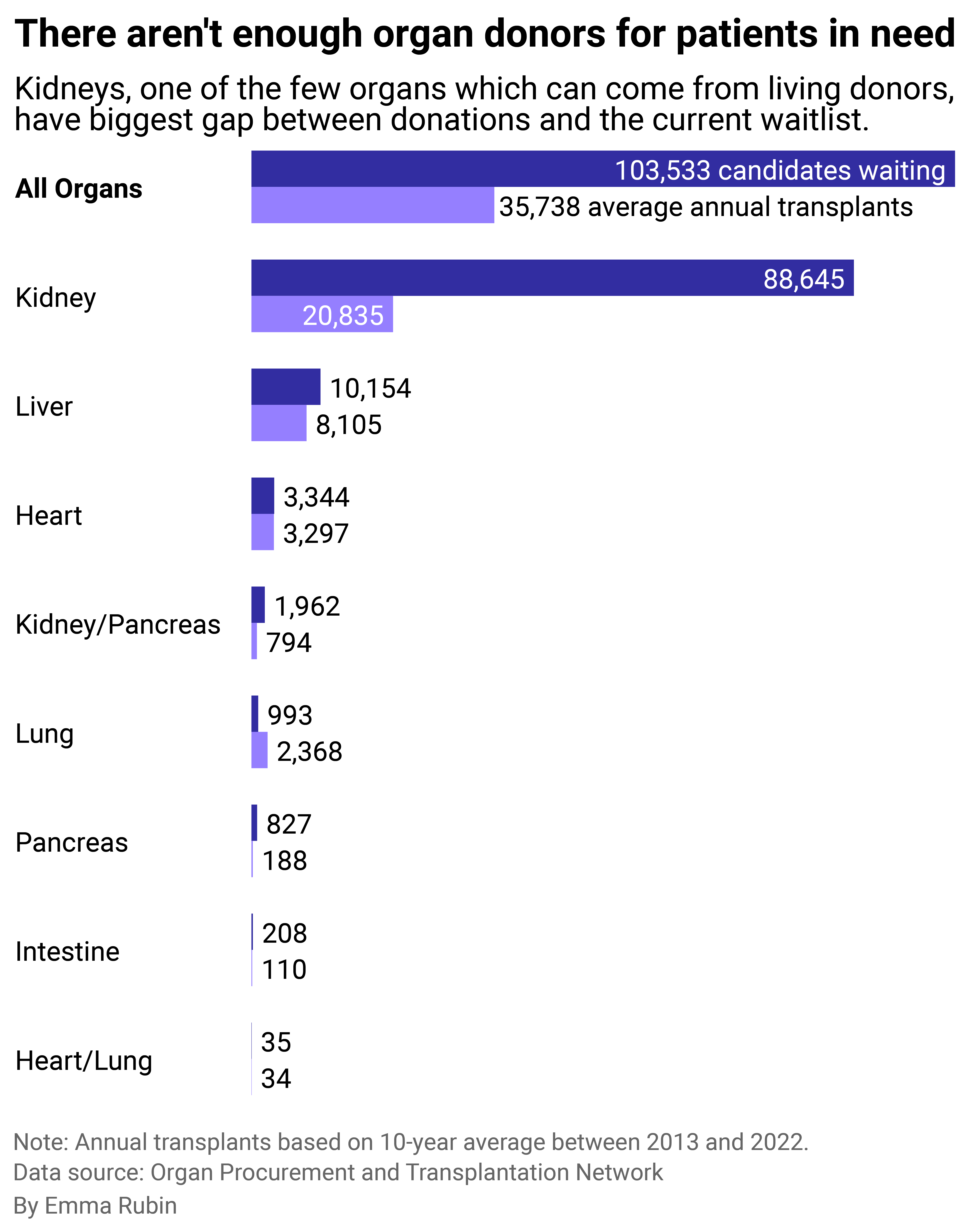 Grouped bar chart showing there aren't enough organ donors for patients in need.