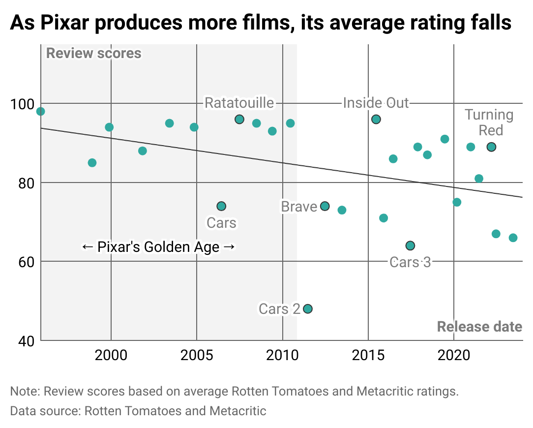 Scatterplot showing that as Pixar produces more films, the average critical rating falls.