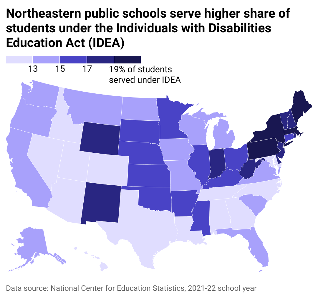 U.S. map shows most Northeast public schools serve 17% or more of students under the Individuals with Disabilities Education Act (IDEA), with Massachusetts at 15%. West Virginia, Indiana, Colorado, and New Mexico were the  other states with 17% or more IDEA students served.