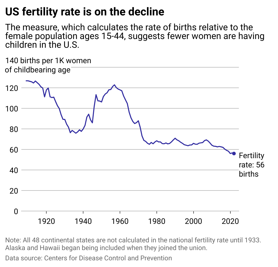 Line chart showing the U.S. fertility rate is on the decline. The measure, which calculates the rate of births relative to the female population ages 15-44, suggests fewer women are having children in the U.S. It reached 56 births per 1,000 women of childbearing age in 2022.