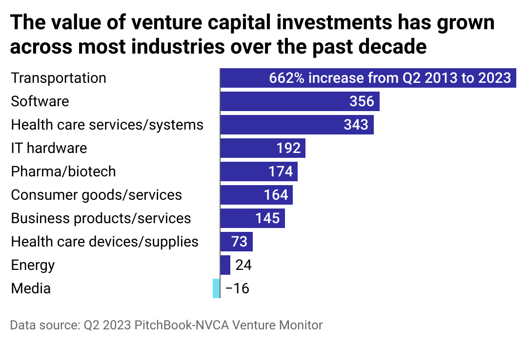 A bar chart showing the percent change in venture capital investment volume across industries from Q2 2013 to Q2 2023.
