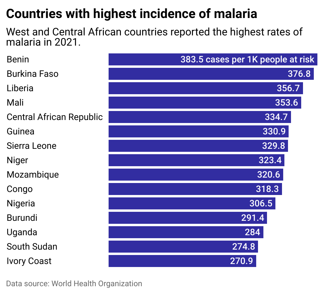 Bar chart showing countries with highest incidence of Malaria, including Benin, Burkina Faso, and Liberia. West and Central African countries reported the highest rates of malaria in 2021. 