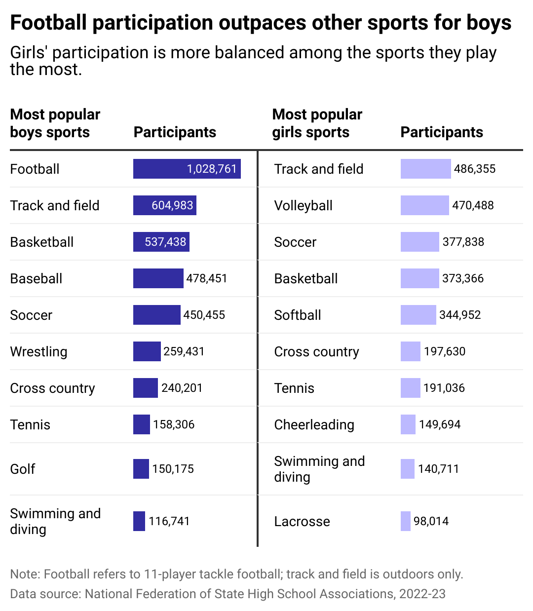 Data table showing football participation outpaces other sports for boys. The most popular sports for high school girls have less dramatic variation in participation statistics.