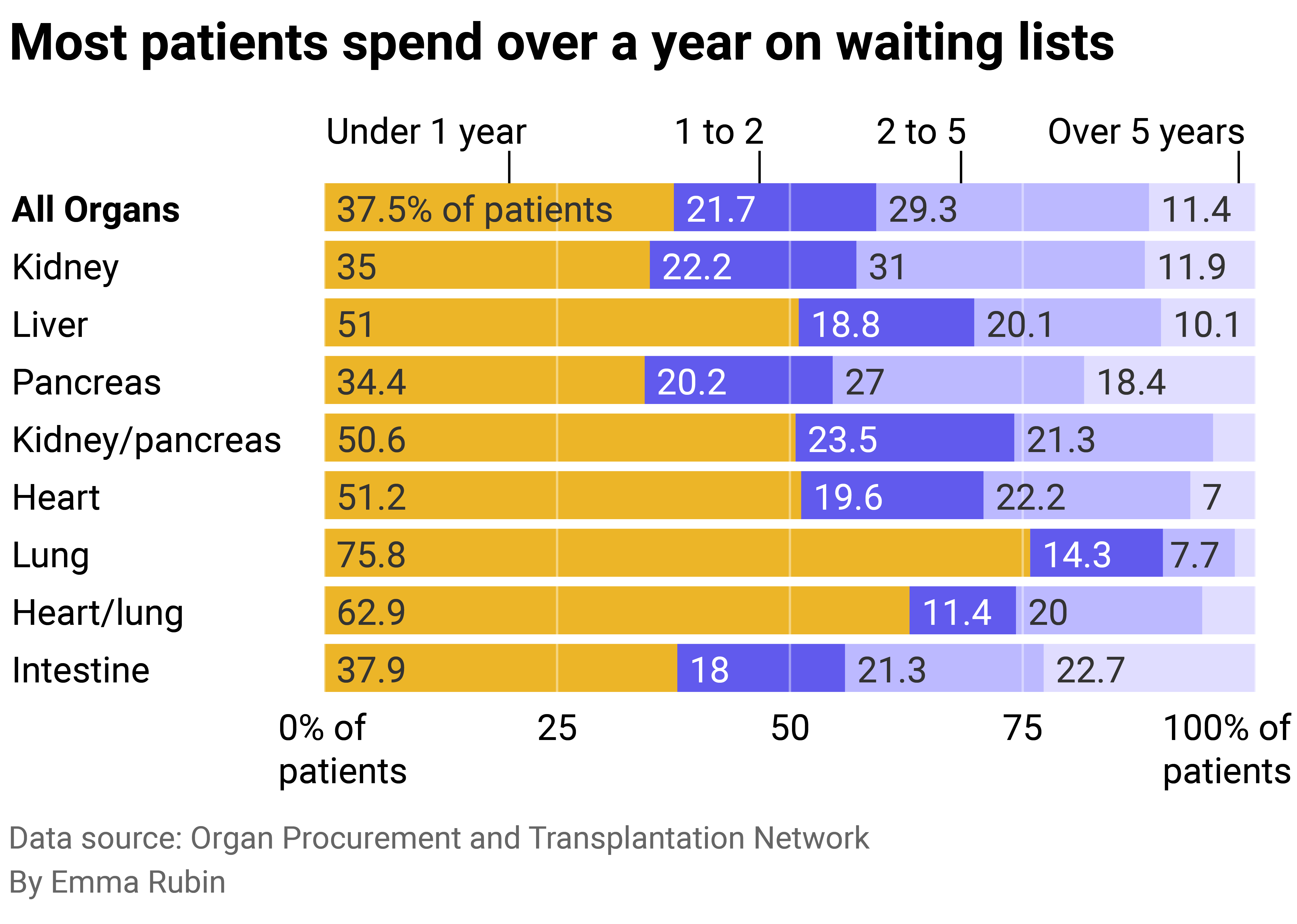 Stacked bar chart showing most patients spend over a year on waiting lists.