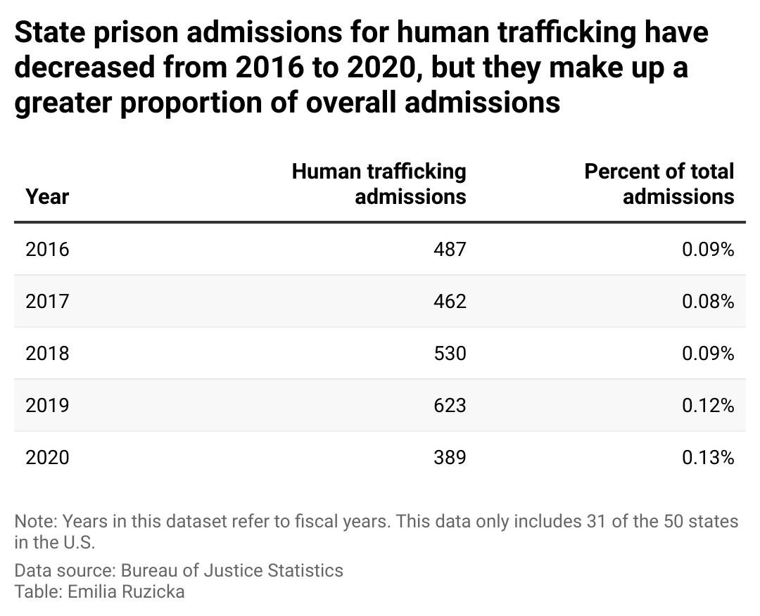 A table demonstrating that state prison admissions for human trafficking have decreased from 2016 to 2020, but they now make up a greater proportion of overall admissions than they did in 2016.