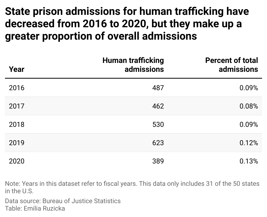 What's behind the 62% jump in human trafficking offenses?