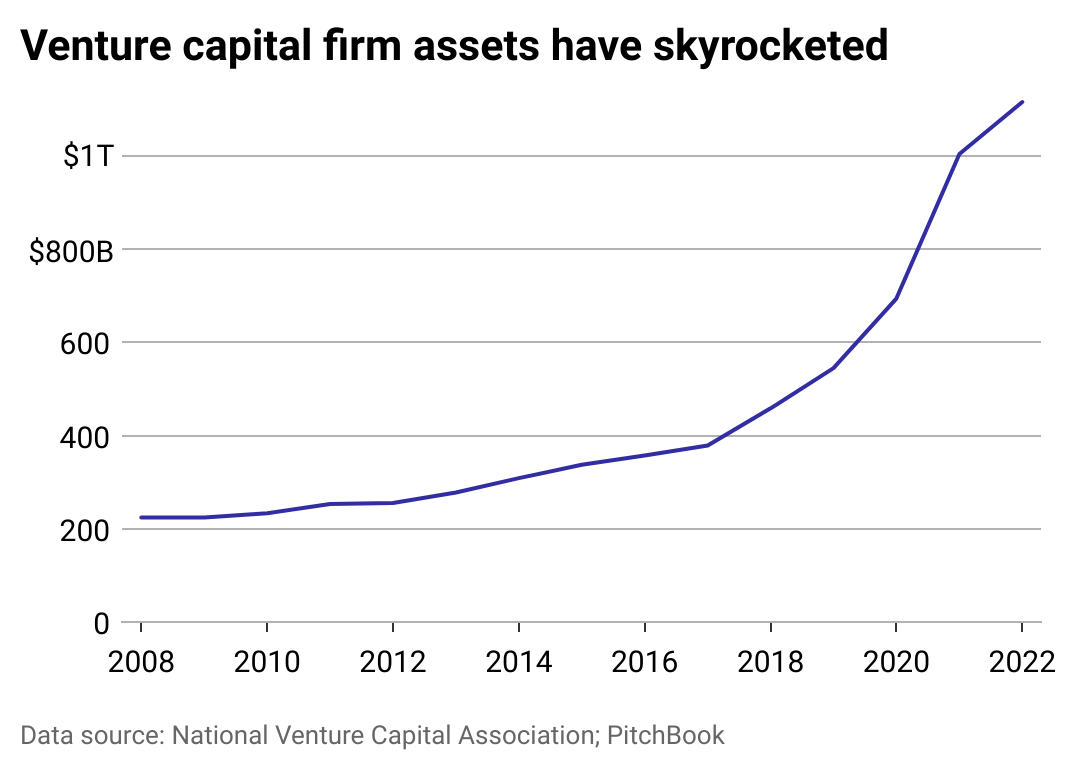 A line chart showing the total assets under management at VC firms over time.