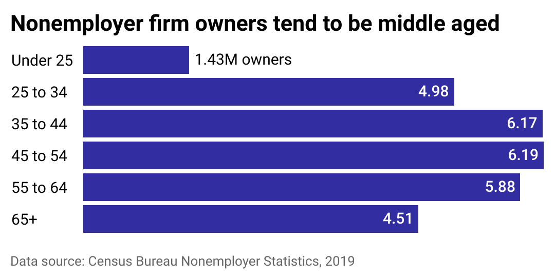 Bar chart showing nonemployer firm owners tend to be middle aged.