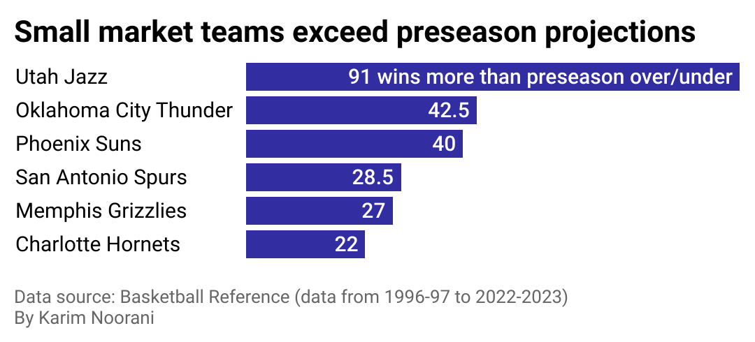 A bar chart showing that small market NBA teams have fared better against their preseason over/under.