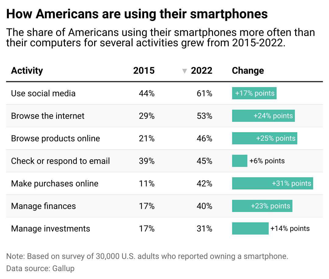 Table showing the share of Americans using their smartphones more often than their computers for several activities grew from 2015 to 2022.