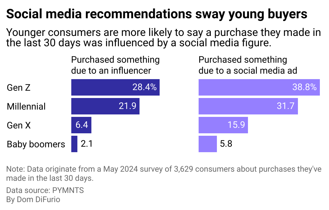 A stacked bar chart showing what percentage of consumer from each generation say they've made a purchase in the last 30 days influenced by a social media influencer. Gen Z leads with 28% saying they've made an influencer influenced purchase, followed by 22% of Millennials, 6% of Gen X, and 2% of Baby Boomers.