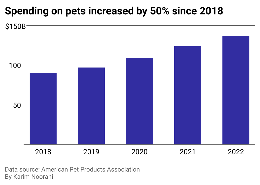 A bar chart showing that the U.S. spent $50 billion more in pet expenses in 2022 than in 2018, an increase of 50%. 