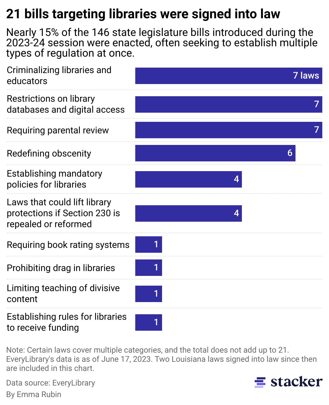 Bar chart showing that 21 bills targeting libraries have been signed into laws across a number of categories, including redefining obscenity and criminalizing librarians and educators.