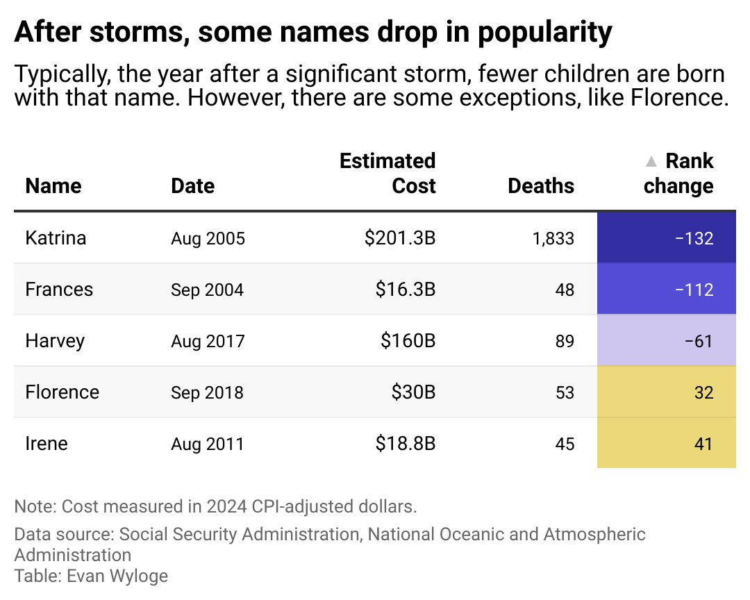 A table showing the change in baby name popularity after a major storm.
