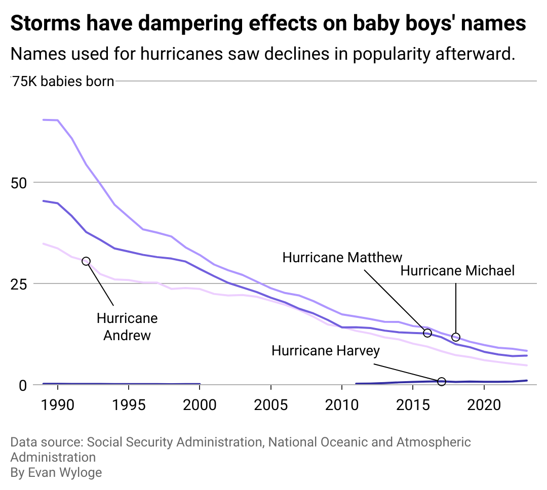 A line chart showing how boys