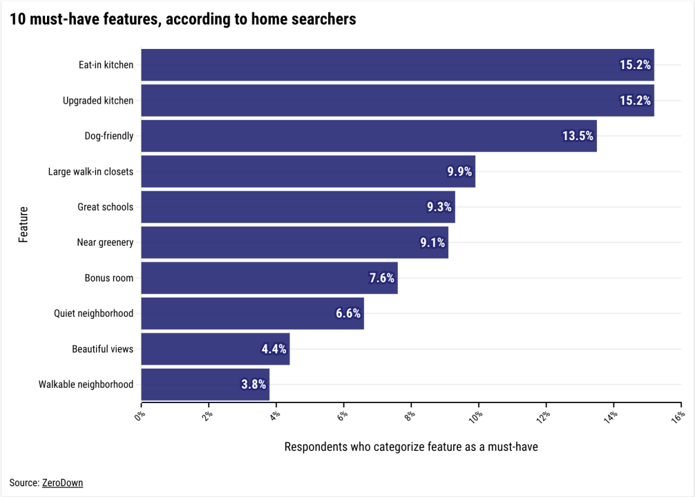 An image of a bar graph showing the 10 home features buyers look for when searching for a home, which include an eat-in kitchen, large walk-in closets, great schools, and beautiful views.