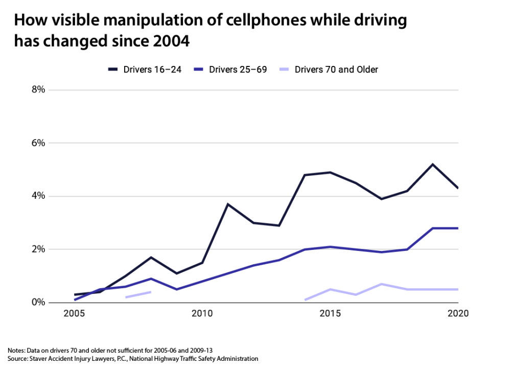 Line chart showing rise in cellphone manipulation among drivers.