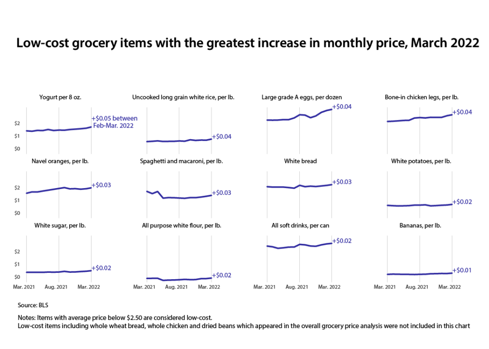 Line chart showing 12 grocery items under $2.50 with the greatest price change in March 2022