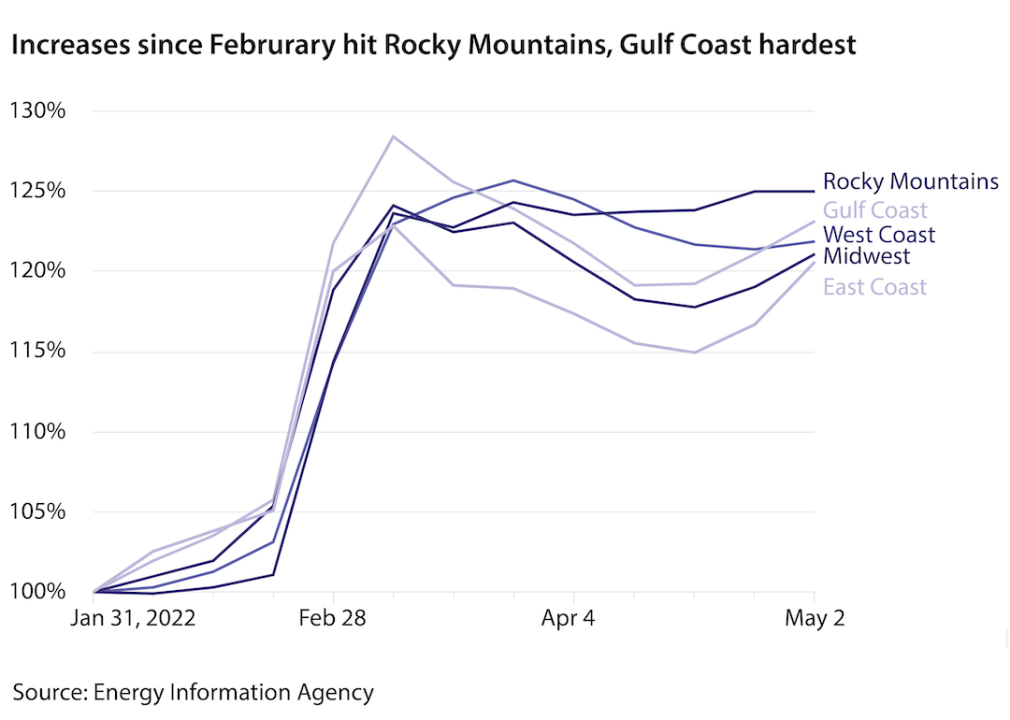 Prices have increased the most in the Rocky Mountains and Gulf Coast