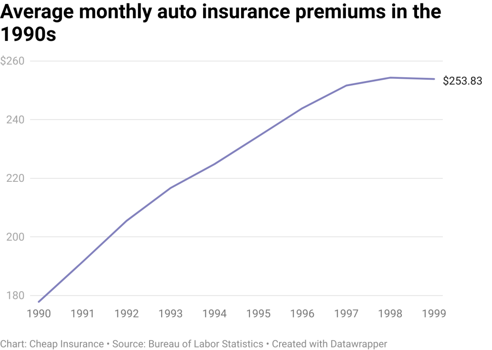 A line chart showing monthly auto insurance premiums in the 1990s. The values start at $177.87 in 1990 and end at $253.83 in 1999. Starting in 1997, the sharp upward slope of the line begins to level off and premiums decrease between '98 and '99