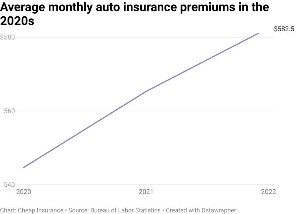 A line chart showing monthly auto insurance premiums in the 2020s. The values start at $544.63 in 2020, about $26 lower than 2019, and ended at $582.50 in 2022