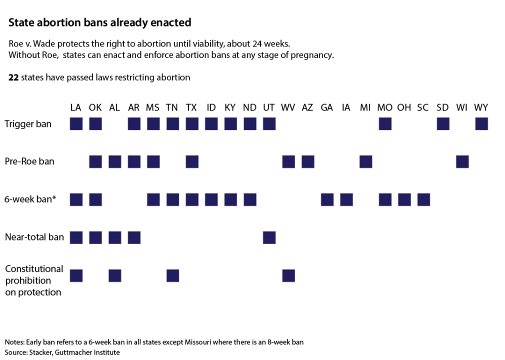 Chart showing which laws restricting abortion states have passed