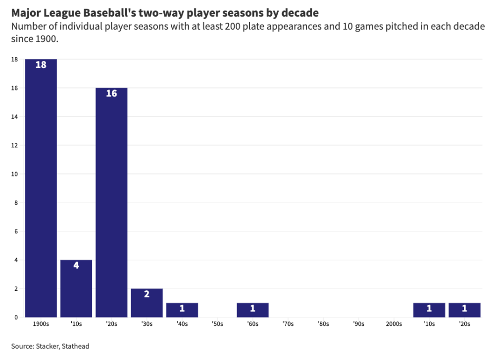 Bar chart of major league baseball's two-way players by decade