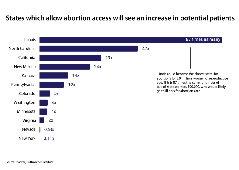 Bar chart showing increase in potential patients in states unlikely to restrict abortion