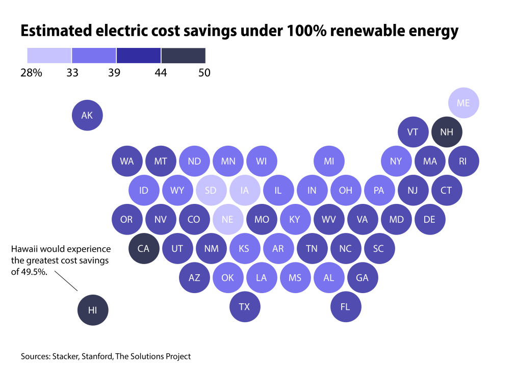 Cost savings under renewables every state