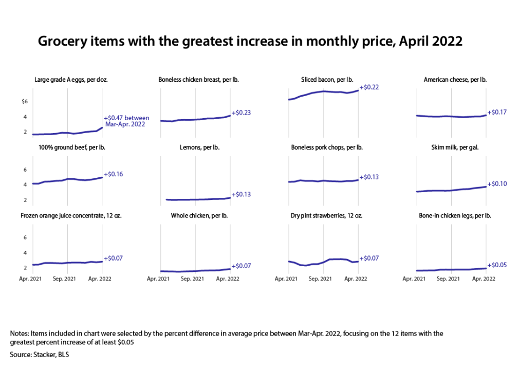 Line chart showing 12 grocery items with the greatest increase in price in April 2022