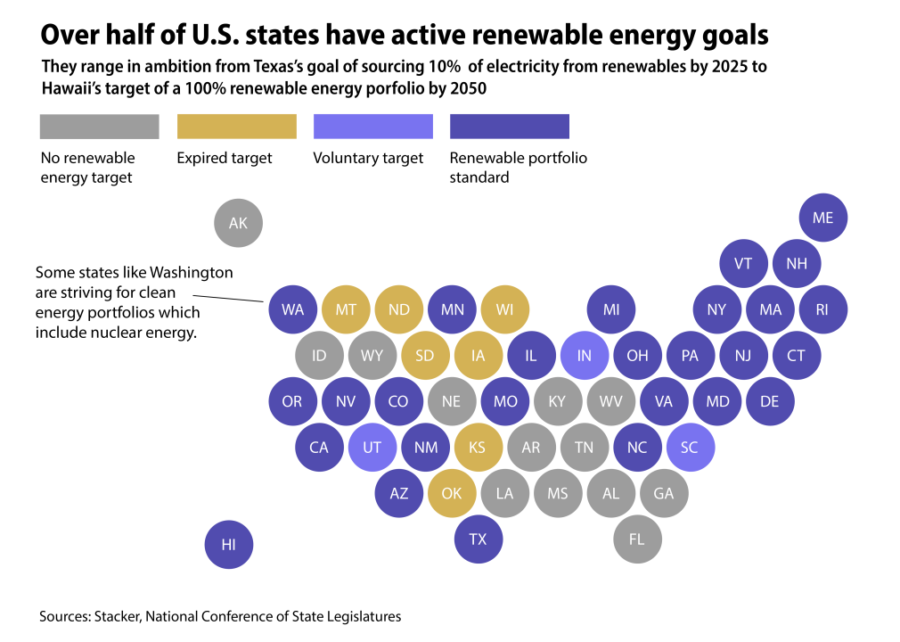 Renewable Energy Targets every state