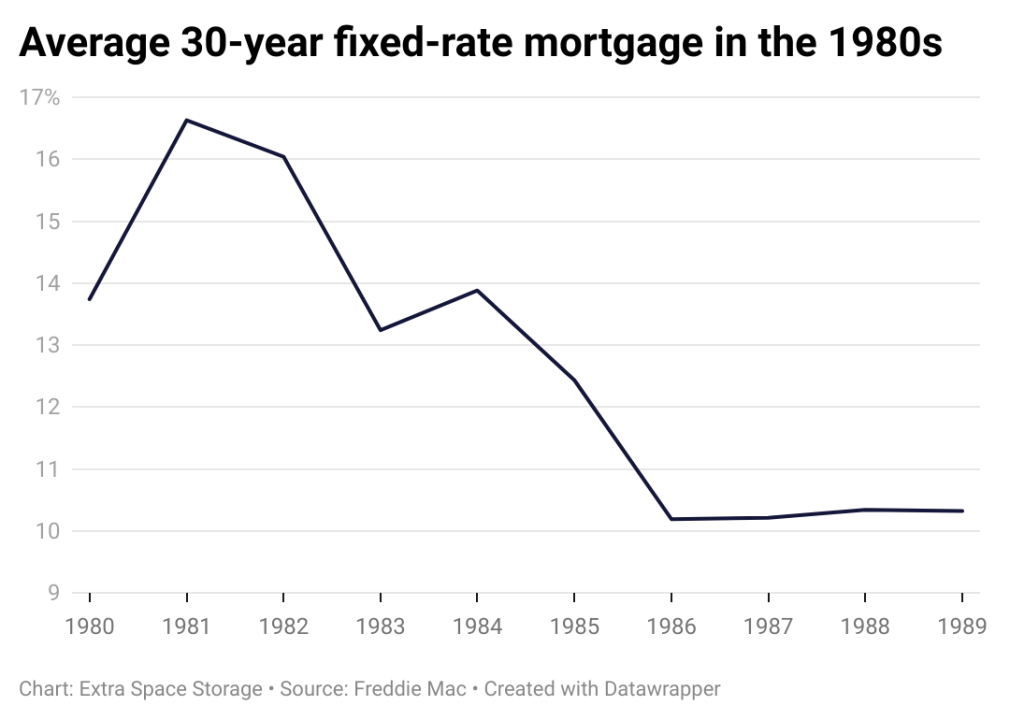 A line chart showing mortgage rates in the 1980s.