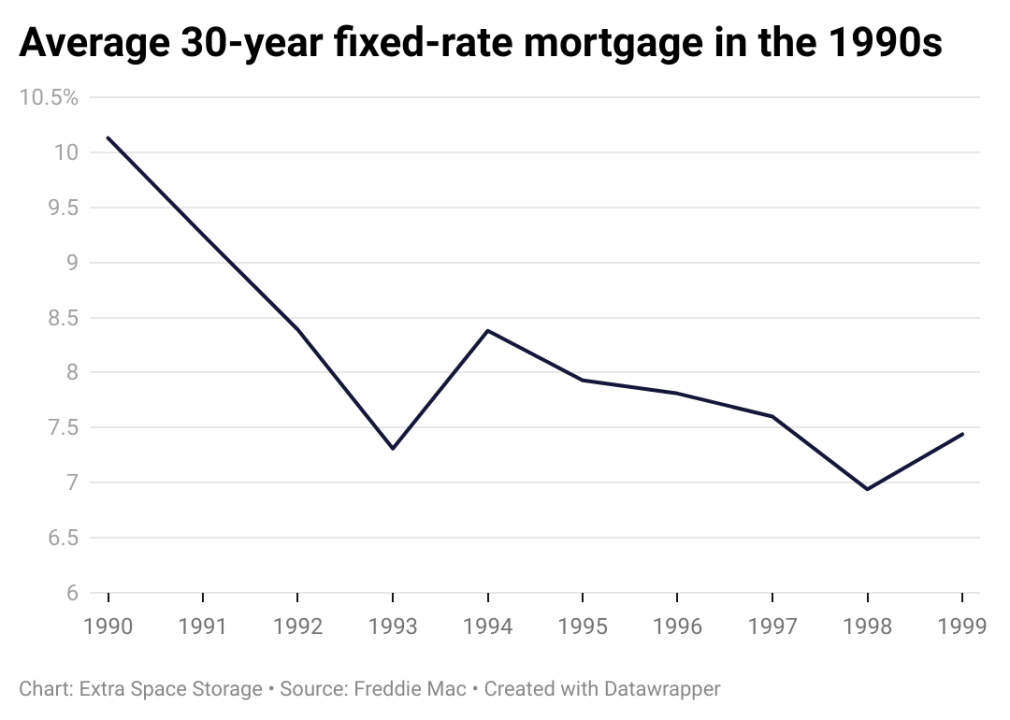 A line chart showing mortgage rates in the 1990s.