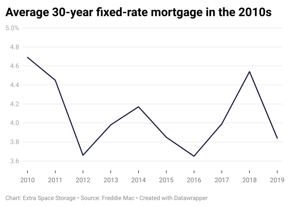 A line chart showing mortgage rates in the 2010s.