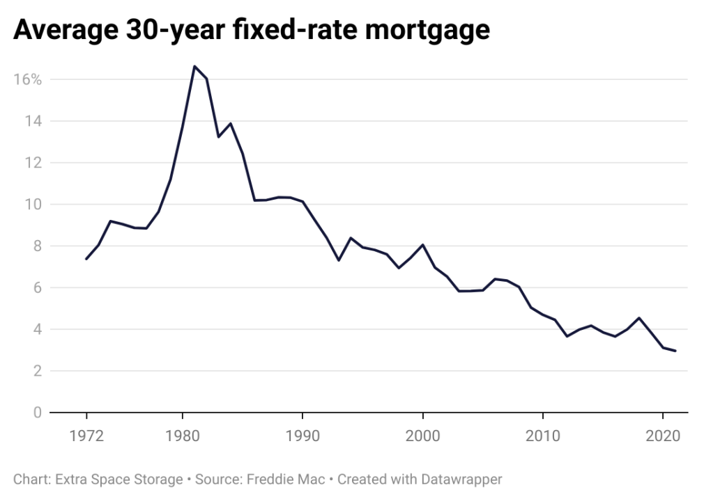 A line chart showing mortgage rates since 1972.