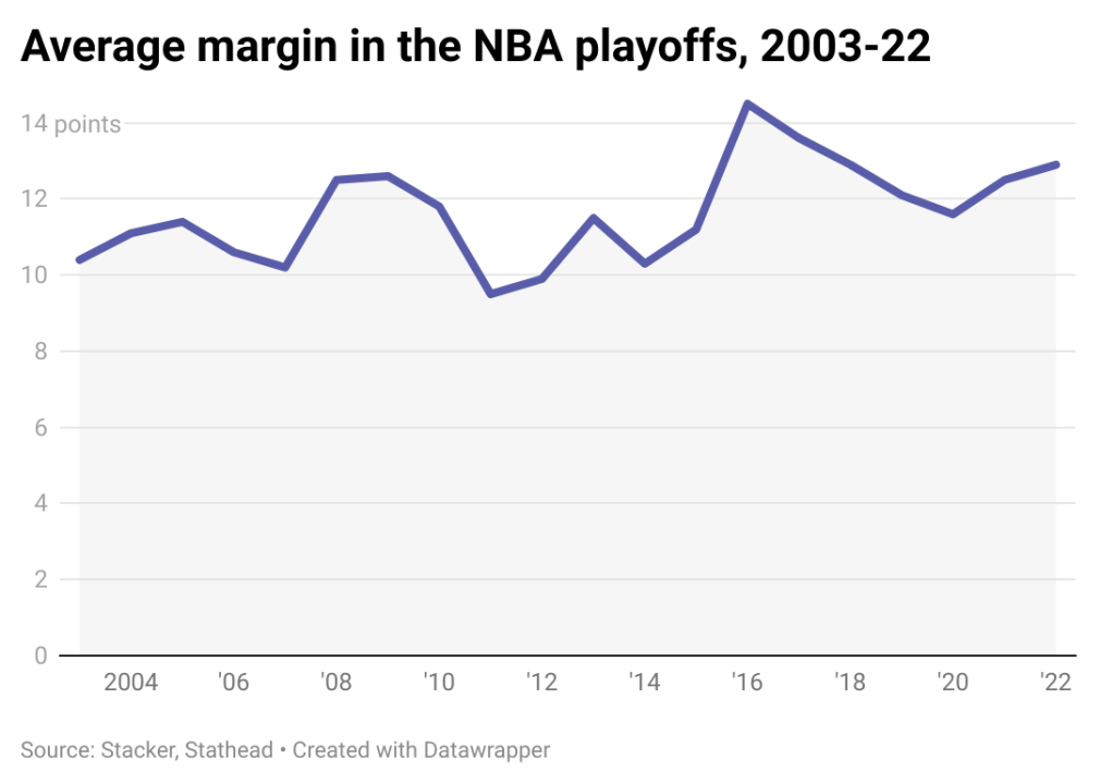 Line chart describing the average margin of victory during the NBA Playoffs since 2003.