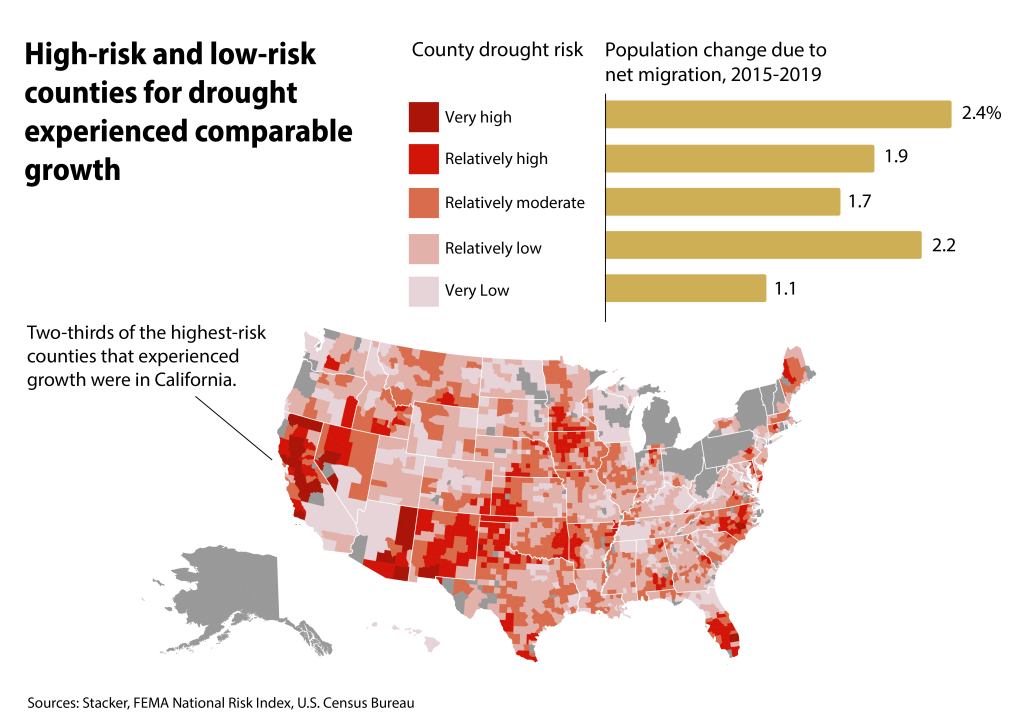 County Map and bar chart showing net migration patterns for counties at high risk of drought